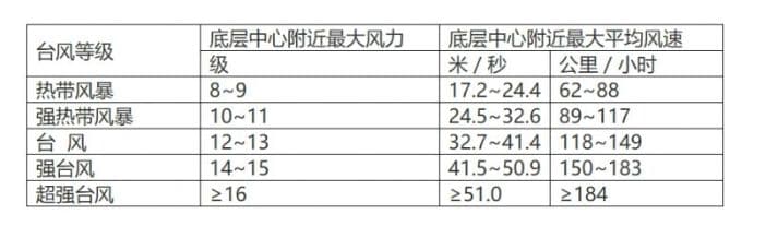 台风等级划分依据是什么？