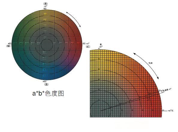 色坐标对应的颜色及其表示方法