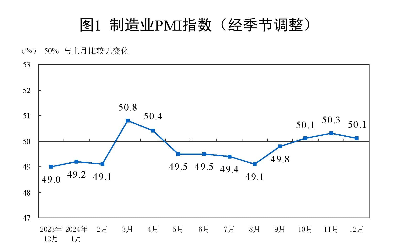 分析｜制造业PMI指数连续3个月处于扩张区间，四季度经济景气度明显回升