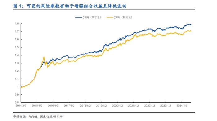 “固收+”策略详解：CPPI、TIPP与风险平价策略