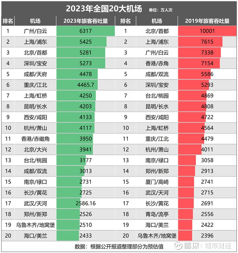 建成一流航空枢纽！这10个城市，被点名了