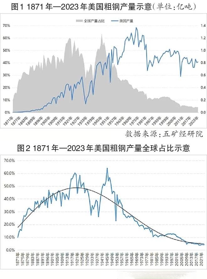 【破局“内卷” 共筑行业新生态】美国钢铁工业平稳度“峰”对我国有哪些启示？