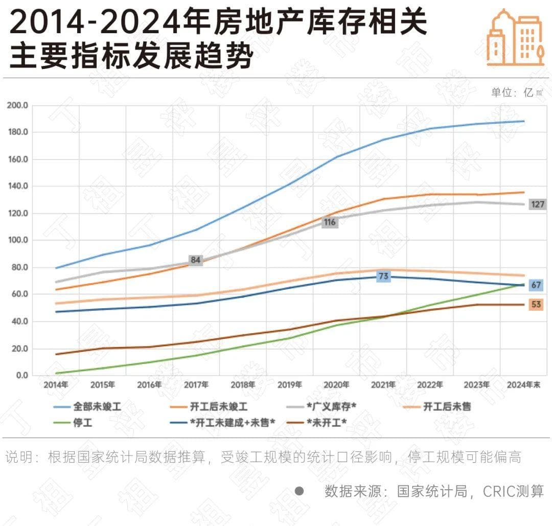 房地产库存三大指标实质性好转，预计2025年下半年筑底