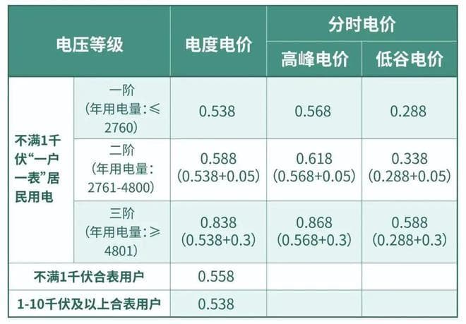 绍兴人家里电费上涨？可能到了“新一档电价”