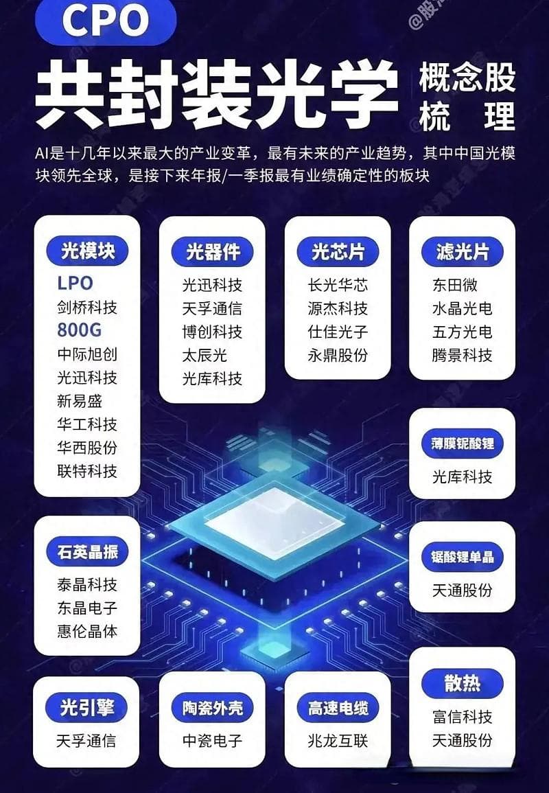 CPO产业链：下一代数据中心的关键技术
