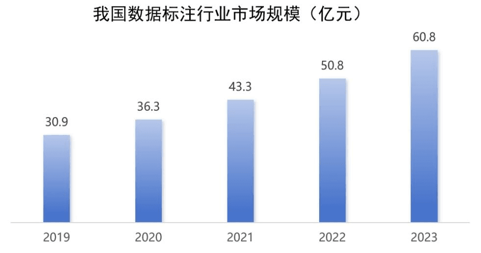 我国数据标注产业发展现状与面临的挑战