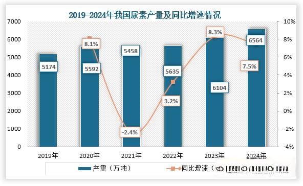 我国尿素产量及国内消费持续增长 但2024年出口量及金额快速下降至近十几年新低