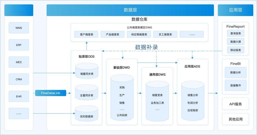 大数据之数据仓库的分层：ODS/DWD/DWS/ADS