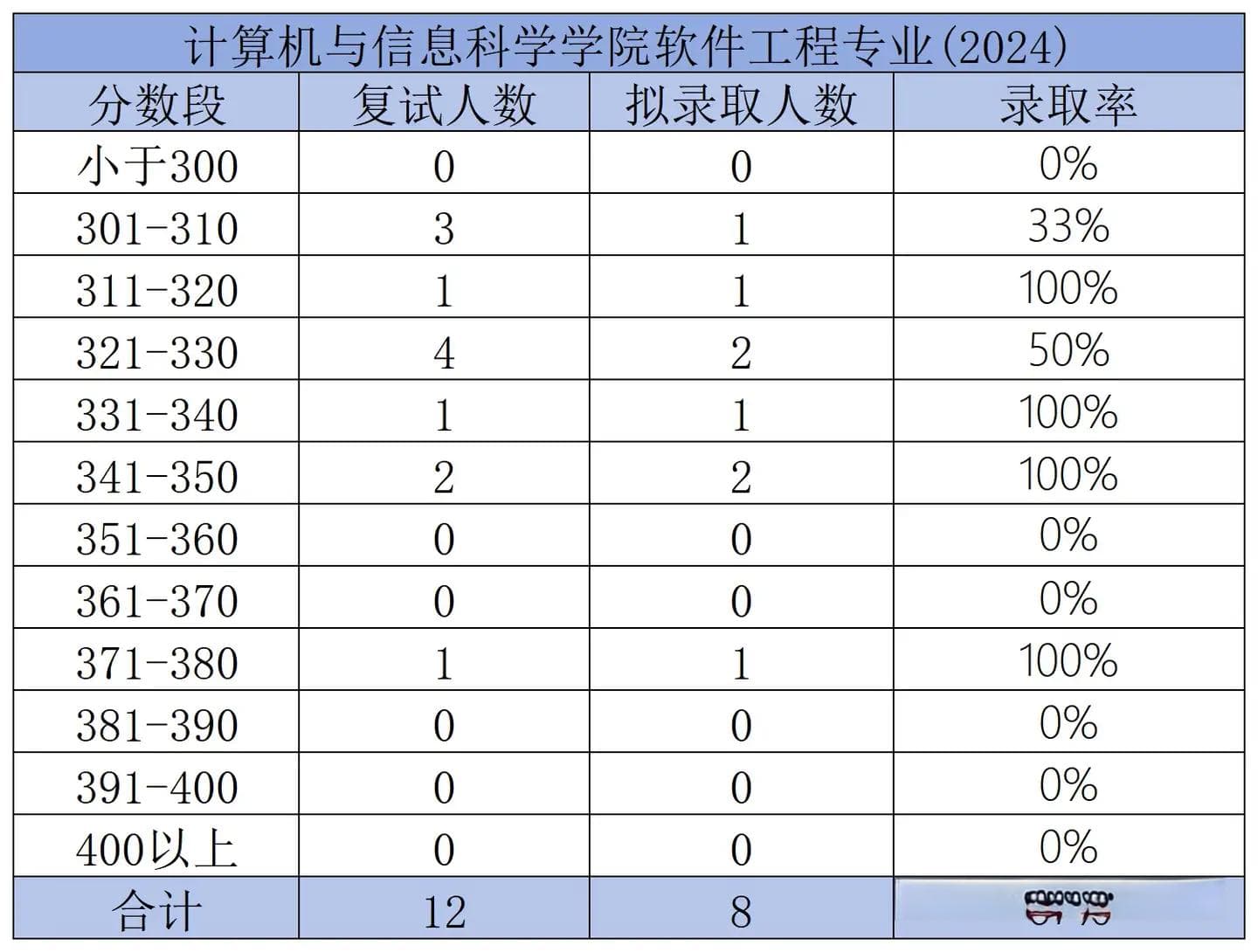 西南大学软件工程考研录取情况分析