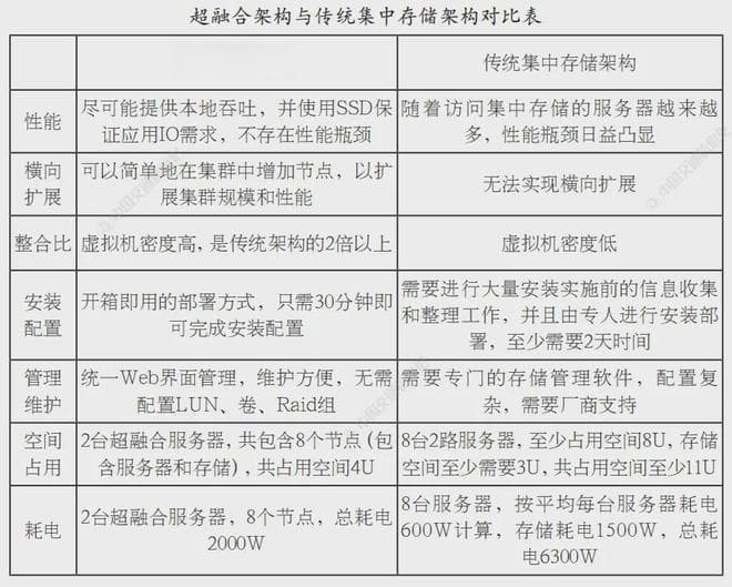超融合技术在高速公路收费站中的应用