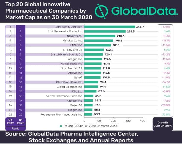 全球TOP20药企Q1市值排名：再生元涨最猛，拜耳降幅最大！