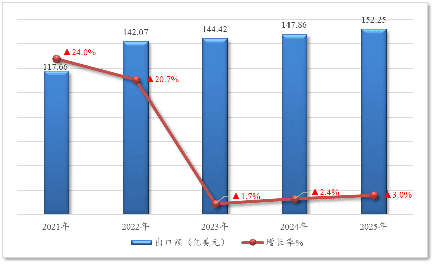 2025年1-2月我国农产品出口数据报告
