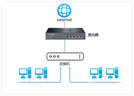 交换机连接路由器后电脑无法上网的排查方法