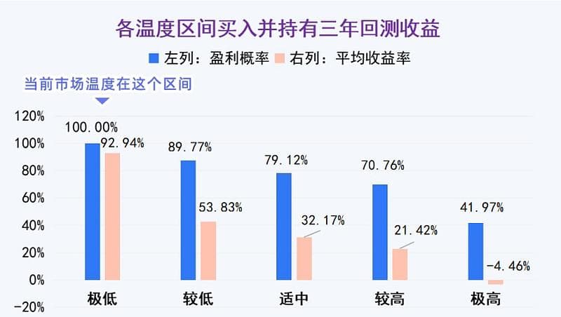 市场温度降至11度，如何把握低位布局机会？