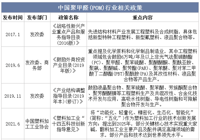 2025年POM行业现状分析：我国大陆POM产能为59万吨/年