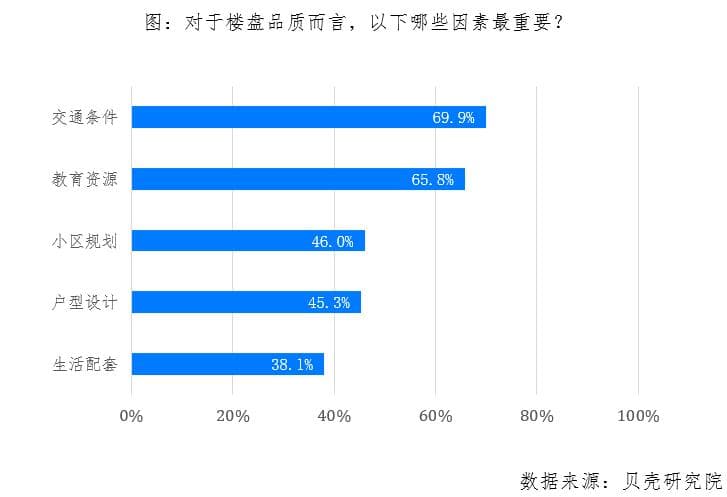 中国社科院财经院与贝壳研究院联合发布《分钟城系列之楼盘品质关键因素调查报告》