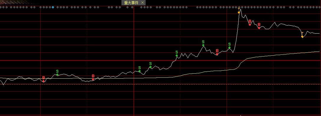网格交易：震荡行情下的低吸高抛策略详解