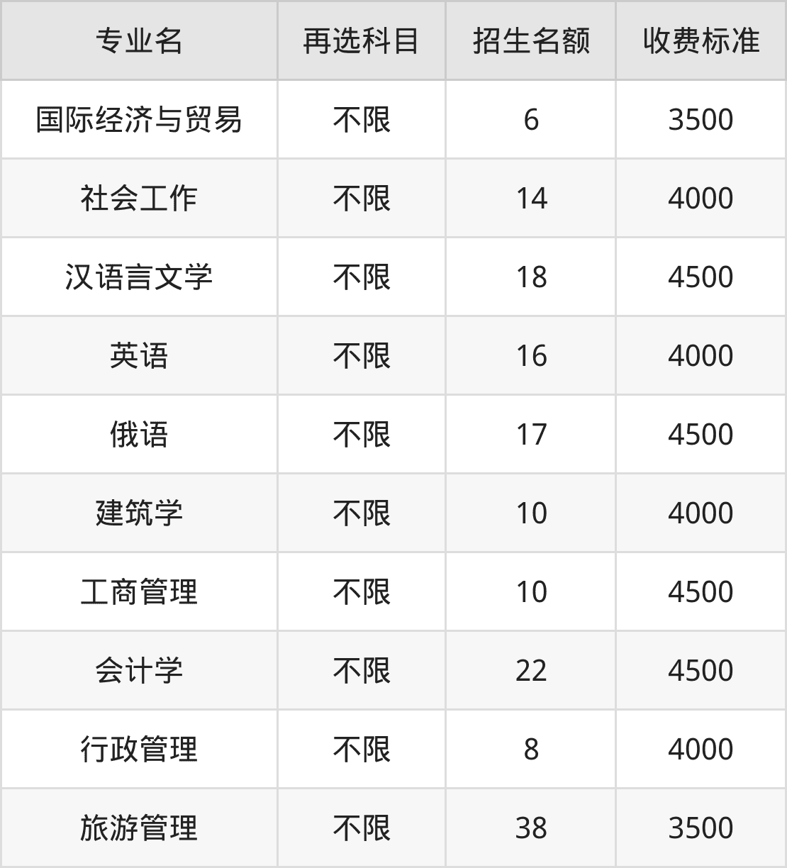 东北石油大学2024年各专业学费明细：2800-6000元/年