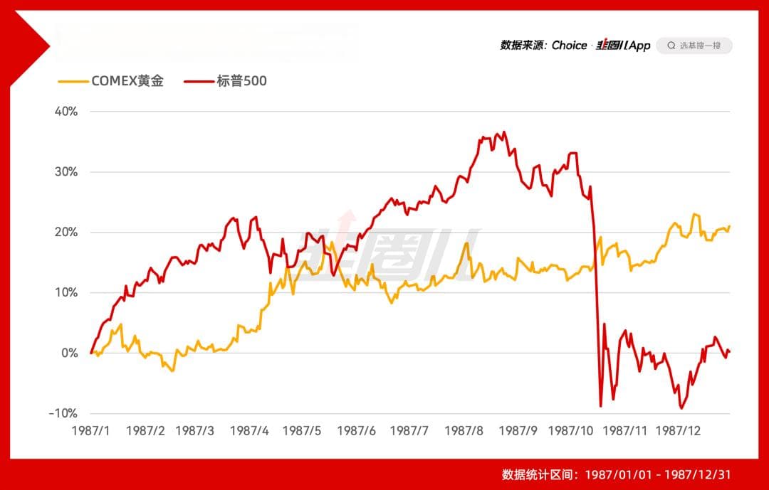 历次美股熊市中，黄金的表现究竟如何？