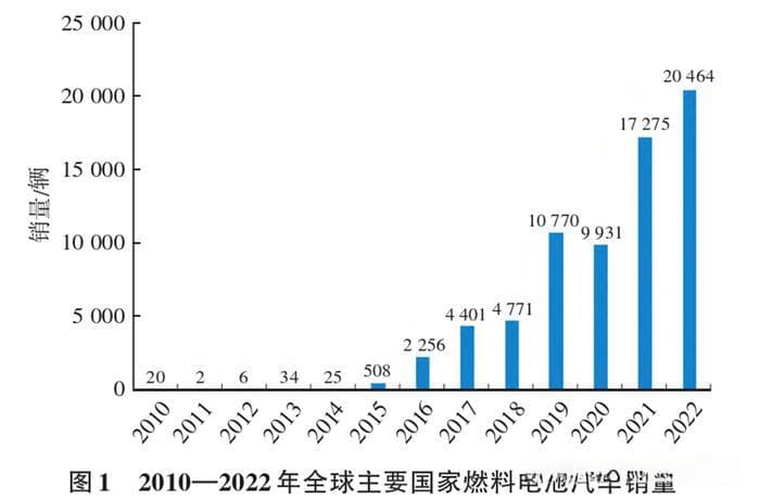 国内外燃料电池汽车政策与发展前景