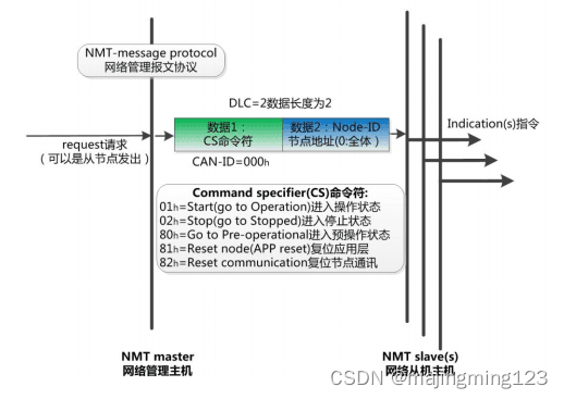 CANopen总线初始化配置详解
