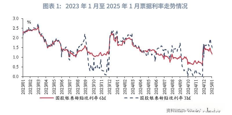 2025年2月票据市场展望：利率中枢或下行至0.95%-1.2%