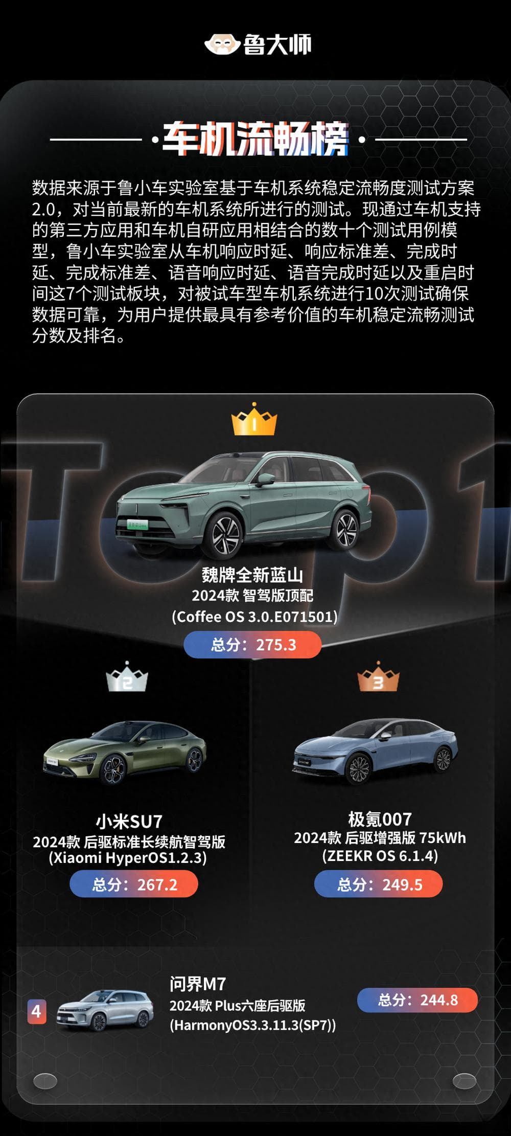 鲁大师8月车机流畅榜：全新蓝山性能超越小米问界