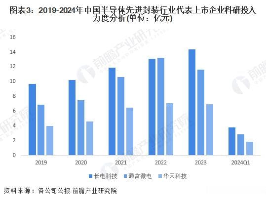 2024年中国半导体先进封装技术市场现状及发展趋势分析