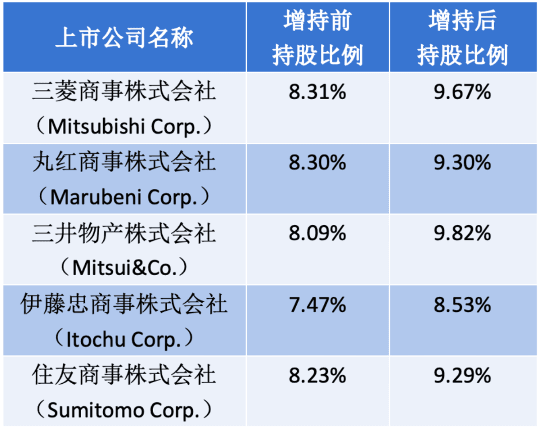 巴菲特再度增持日本五大商社！持股比例均接近10%