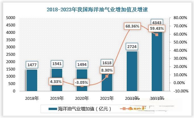 政策支持和下游需求增长推动我国海洋工程装备行业蓬勃发展