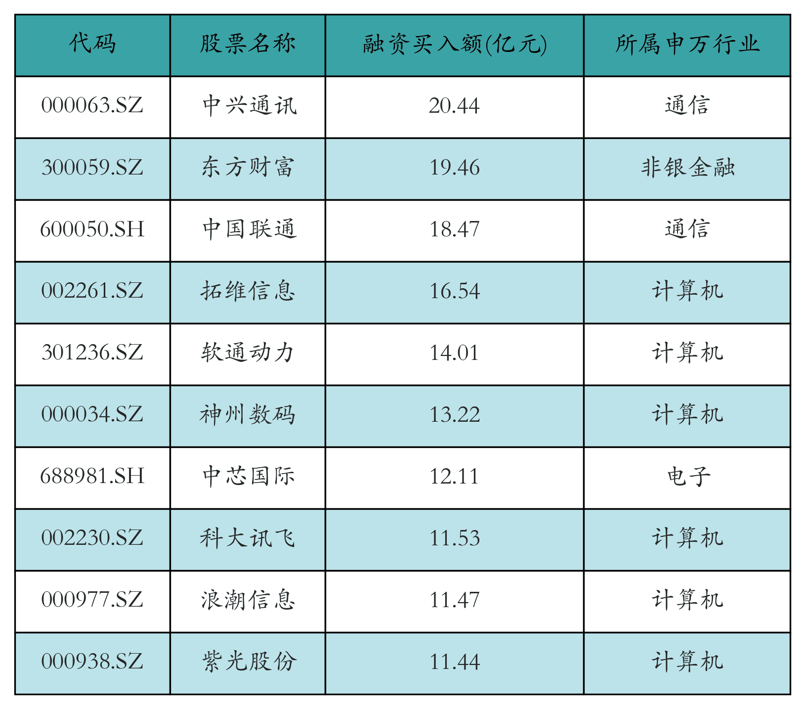 资金流向日报：中兴通讯、东方财富、中国联通获融资资金买入排名前三