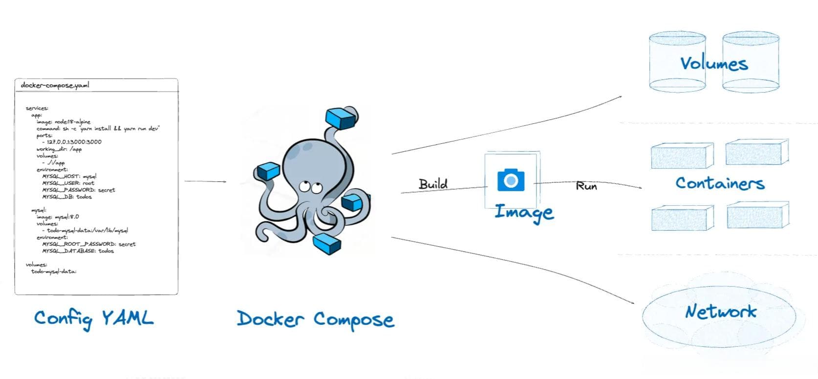Docker Compose 进阶使用：文件配置、环境变量和依赖管理