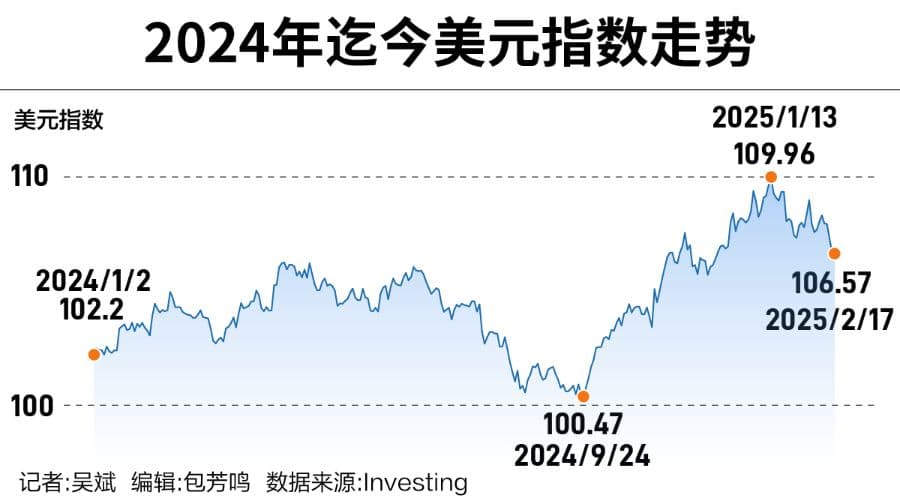 大逆转！强势美元风暴“熄火”