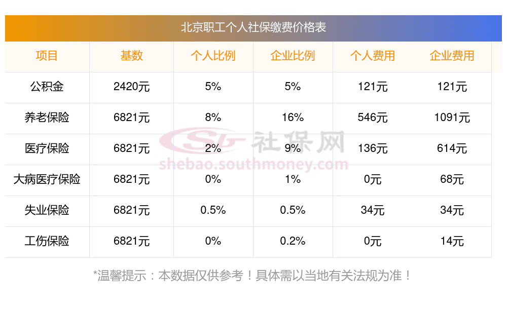 北京社保个人缴费要多少钱