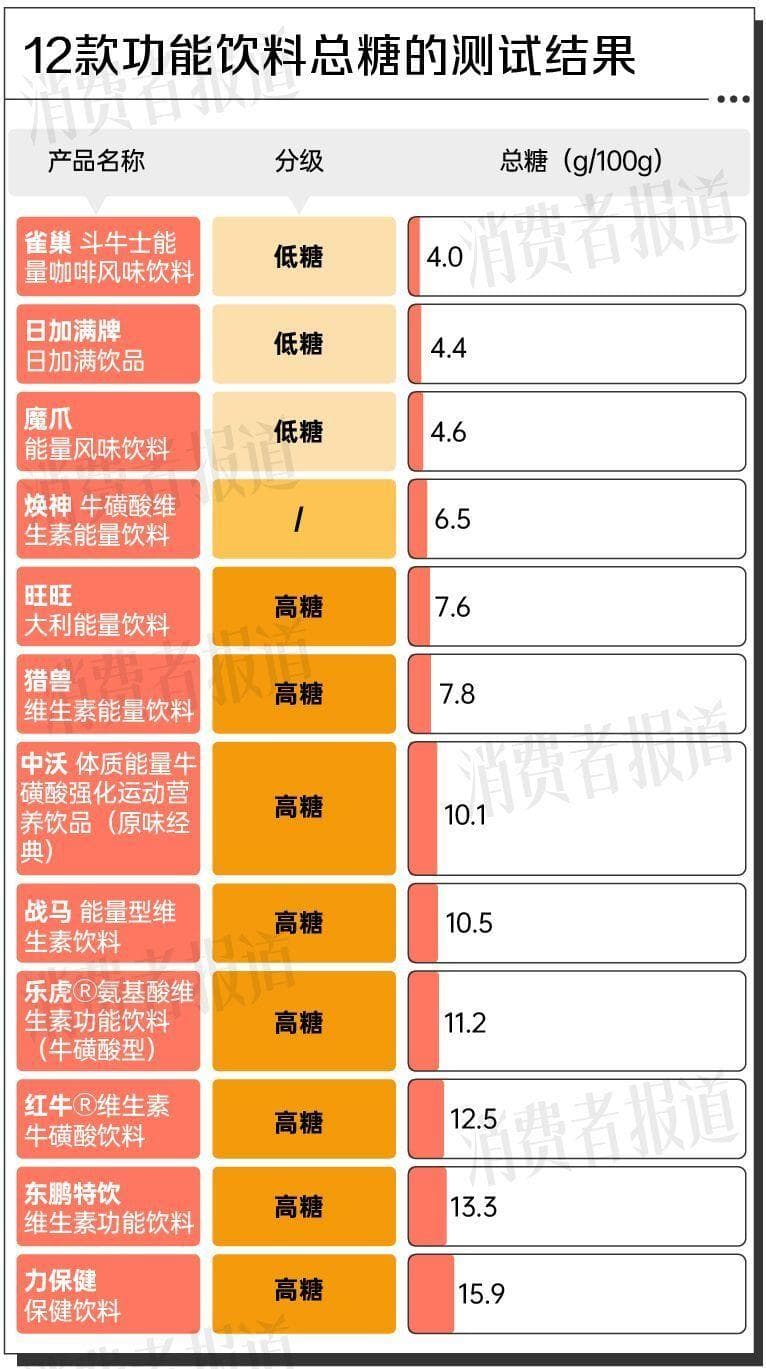 12款功能饮料测评：一瓶≈15颗方糖，“糖分刺客”竟是它