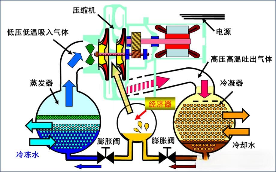 不同类型的离心式冷水机组结构特点与工作原理