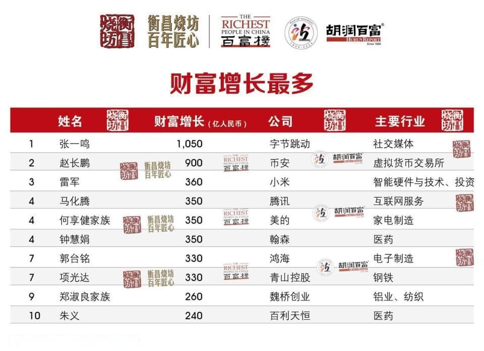 2024胡润百富榜发布，中国首富换人了
