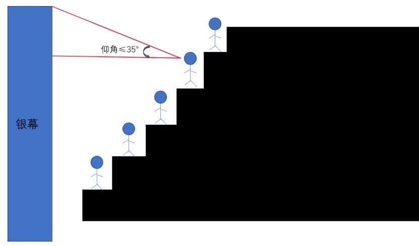 看电影啥位置最好？很多人都选错了……