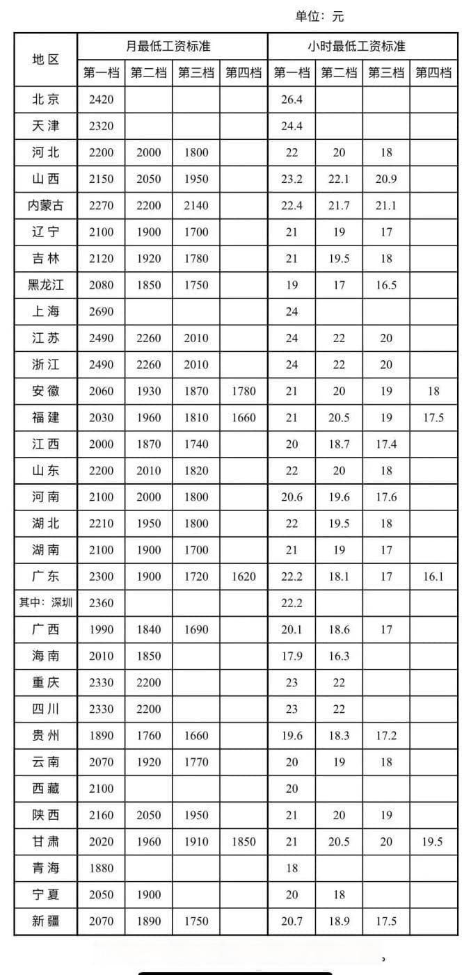 标准公布！月薪不到这个数，违法