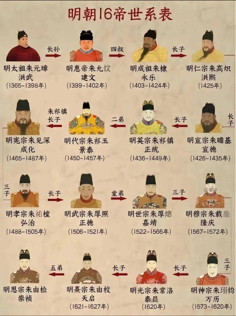 明朝十六帝分别都是谁？谁的贡献最大？哪位是你心中的最佳？