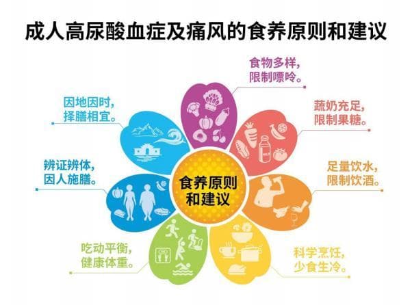 成人高尿酸血症与痛风食养指南