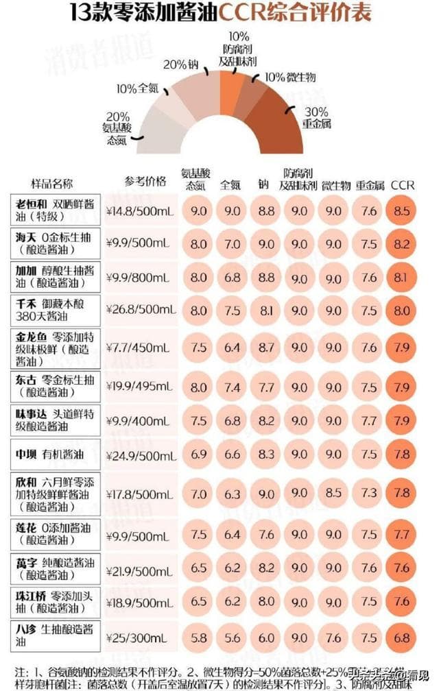 12款零添加酱油检出致癌物！重金属超标2.7倍你家调料上榜了吗？