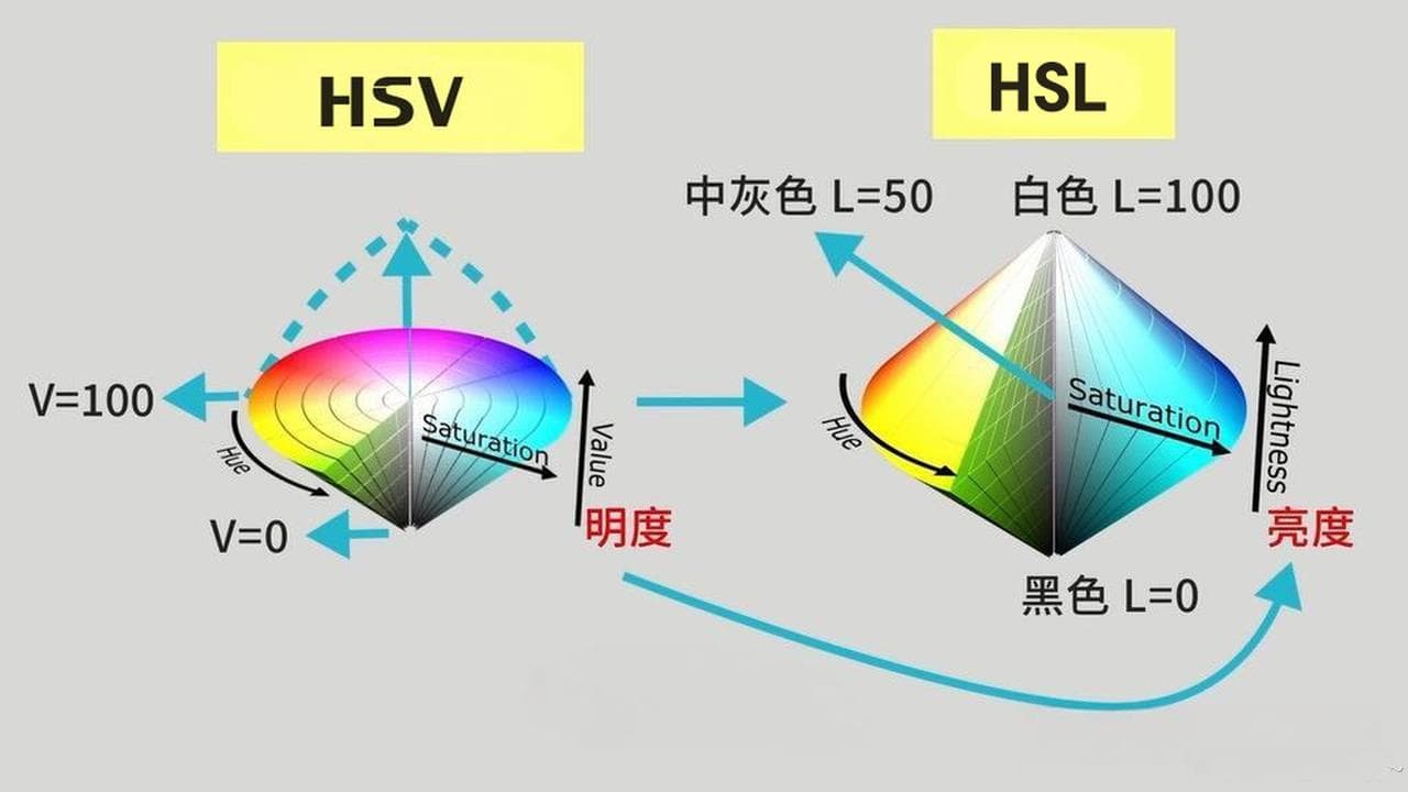 颜色模型介绍