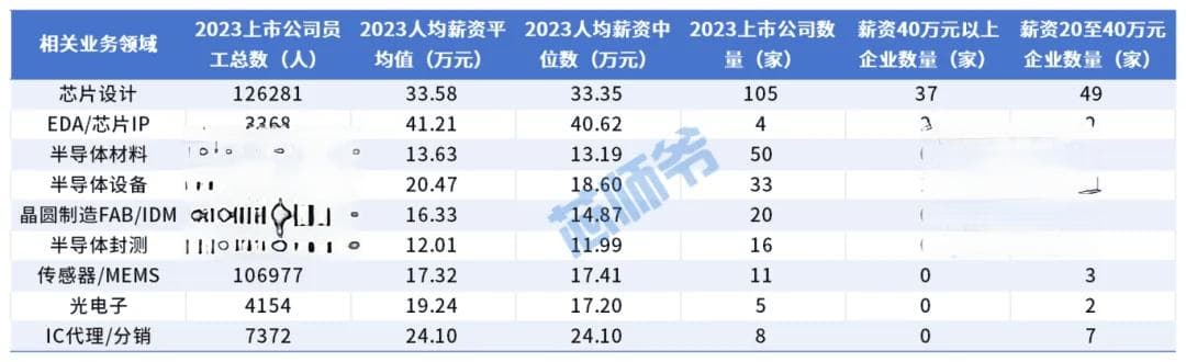 是谁拖了后腿！半导体各产业链薪酬数据汇总