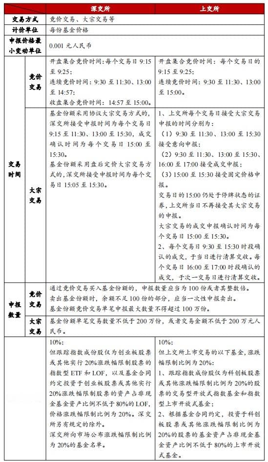 上市开放式基金场内认申赎和交易规则概览