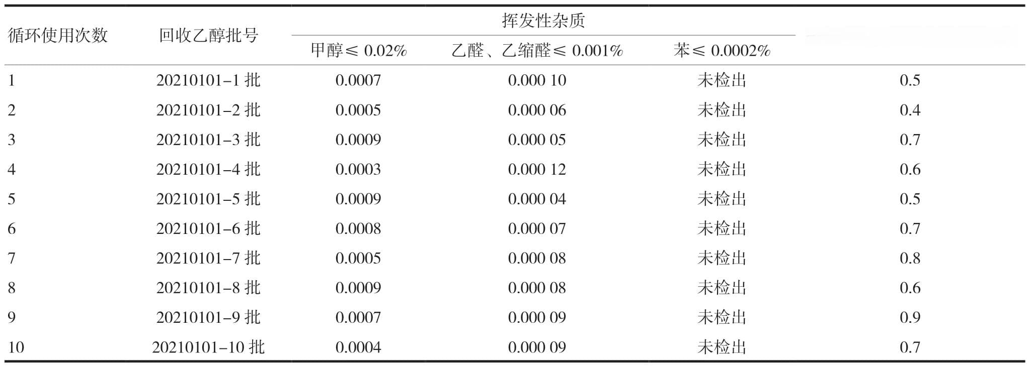研究证实：中药回收乙醇质量与提取次数无关，应关注杂质比值