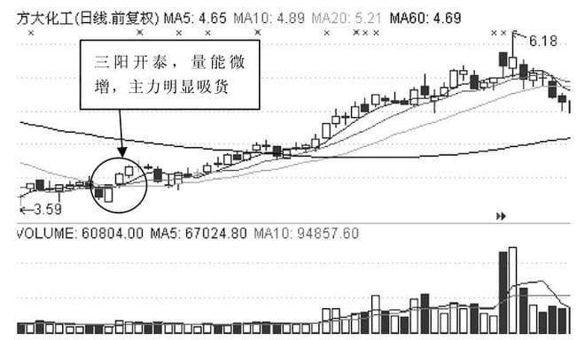 主力吸筹结束时的两大信号：三阳开泰与低位拉高建仓