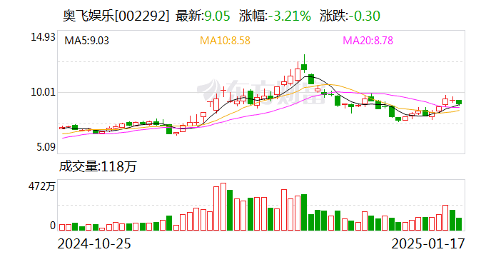 奥飞娱乐：预计2024年亏损2.4亿元-2.9亿元