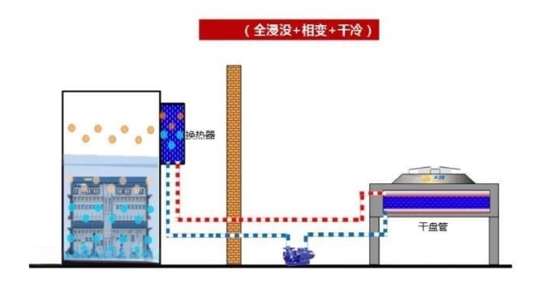 液冷服务器散热的分类和应用领域介绍