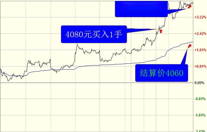 盈亏为何对不上？期货结算价与收盘价的区别详解